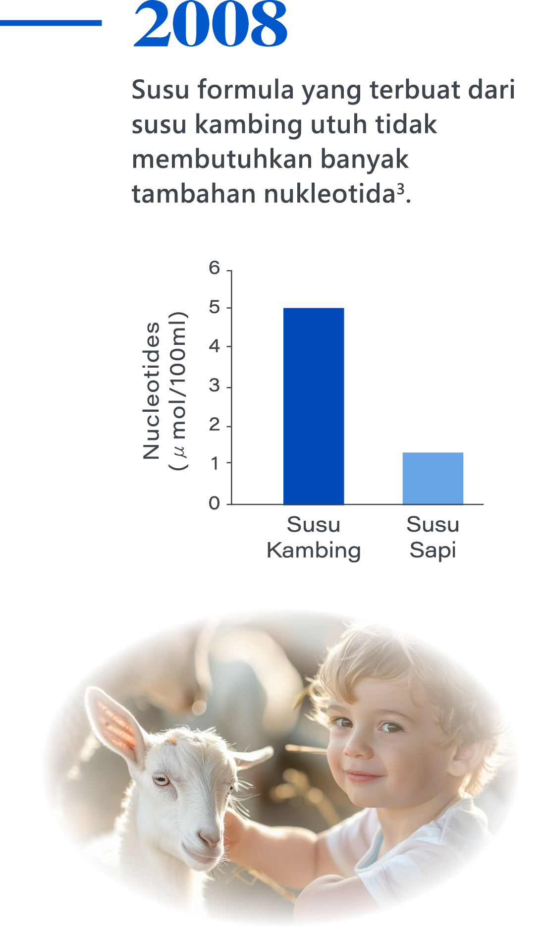 2008，Susu formula yang terbuat dari susu kambing utuh tidak membutuhkan banyak tambahan nukleotida3.