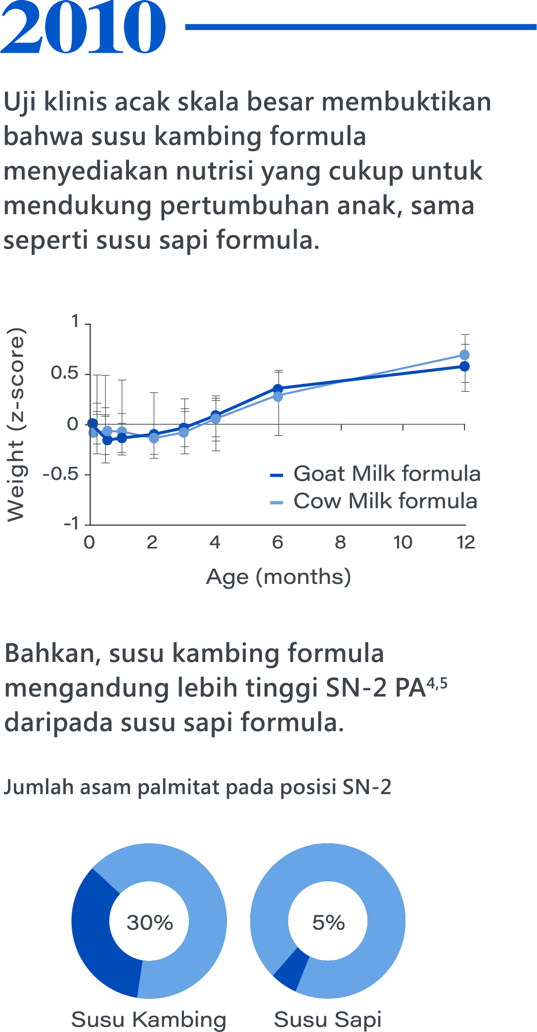 2010，Uji klinis acak skala besar membuktikan bahwa susu kambing formula menyediakan nutrisi yang cukup untuk mendukung pertumbuhan anak, sama seperti susu sapi formula. 
