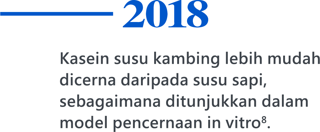 2018，Kasein susu kambing lebih mudah dicerna daripada susu sapi, sebagaimana ditunjukkan dalam model pencernaan in vitro8.