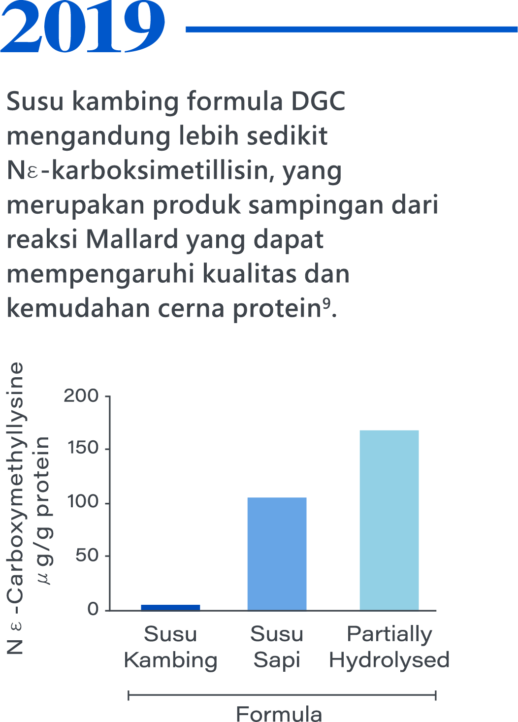 2019，Susu kambing formula DGC mengandung lebih sedikit Nε-karboksimetillisin, yang merupakan produk sampingan dari reaksi Mallard yang dapat mempengaruhi kualitas dan kemudahan cerna protein9.