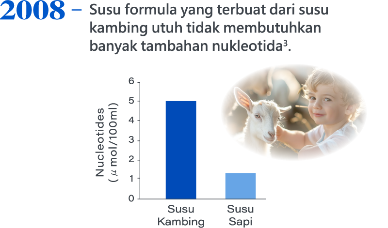 2008，Susu formula yang terbuat dari susu kambing utuh tidak membutuhkan banyak tambahan nukleotida3.
