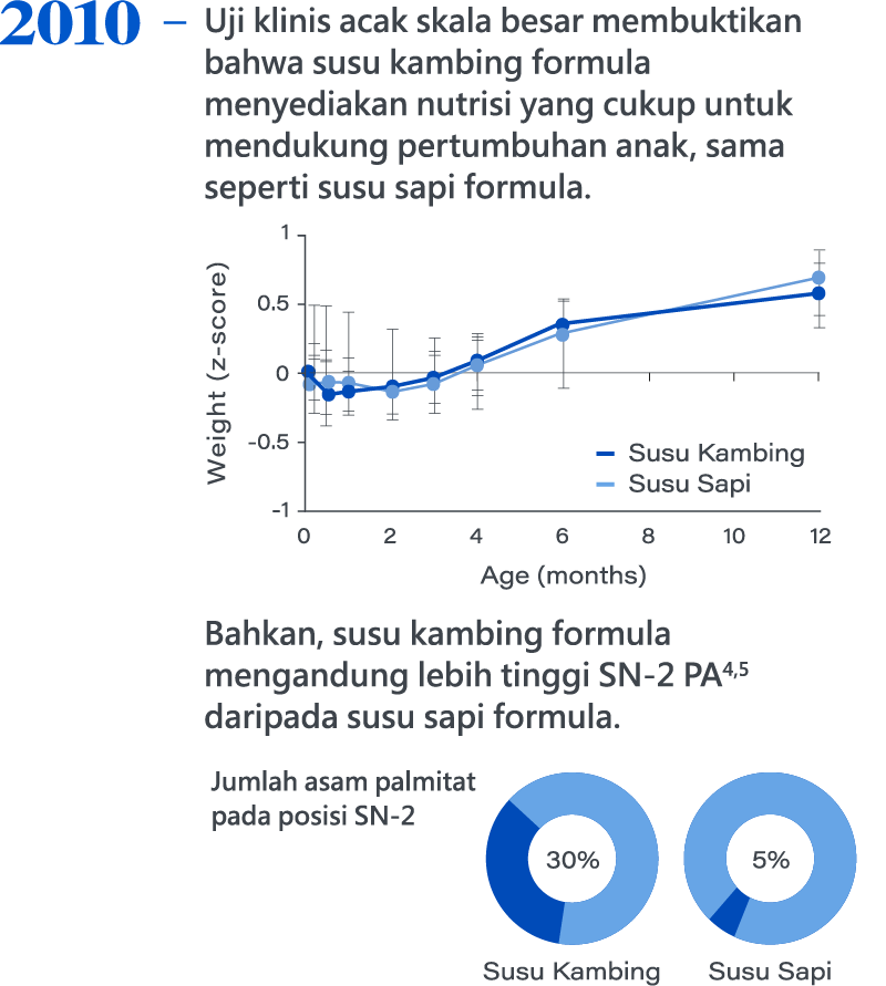 2010，Uji klinis acak skala besar membuktikan bahwa susu kambing formula menyediakan nutrisi yang cukup untuk mendukung pertumbuhan anak, sama seperti susu sapi formula. 
