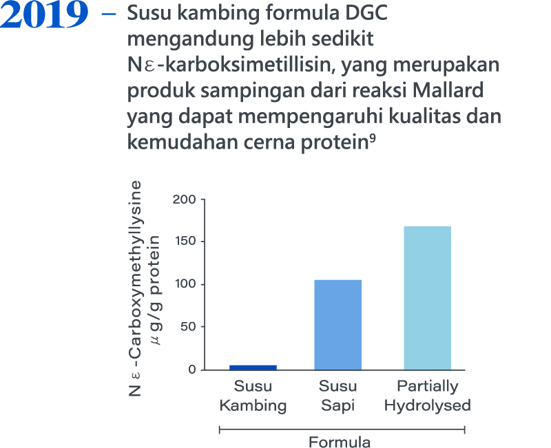 2019，Susu kambing formula DGC mengandung lebih sedikit Nε-karboksimetillisin, yang merupakan produk sampingan dari reaksi Mallard yang dapat mempengaruhi kualitas dan kemudahan cerna protein9.