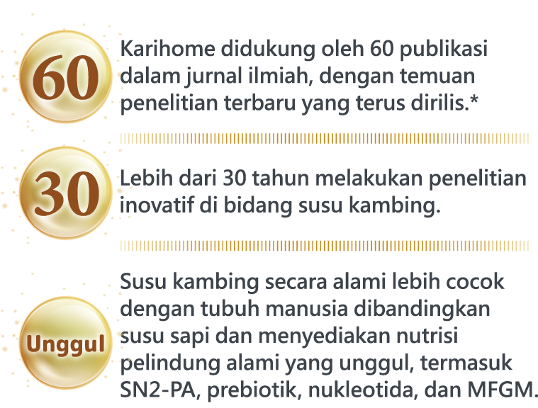 Karihome didukung oleh 60 publikasi dalam jurnal ilmiah, dengan temuan penelitian terbaru yang terus dirilis.*-Lebih dari 30 tahun melakukan penelitian inovatif di bidang susu kambing.-Susu kambing secara alami lebih cocok dengan tubuh manusia dibandingkan susu sapi dan menyediakan nutrisi pelindung alami yang unggul, termasuk SN2-PA, prebiotik, nukleotida, dan MFGM.