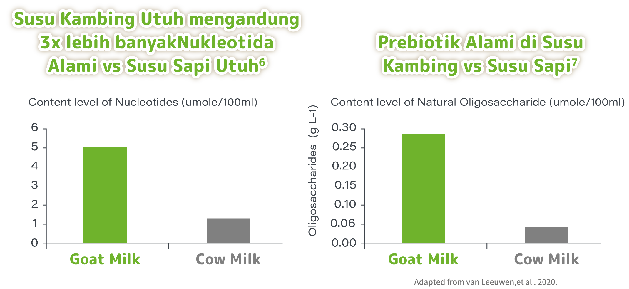 Susu Kambing Utuh mengandung 3x lebih banyakNukleotida Alami vs Susu Sapi Utuh6