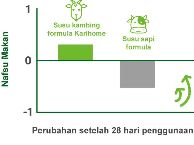 Perubahan setelah 28 hari penggunaan