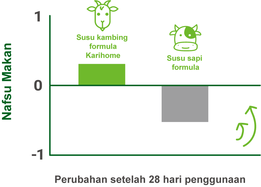 Perubahan setelah 28 hari penggunaan