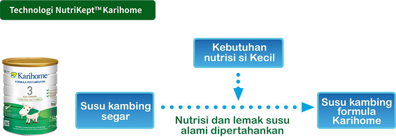 Technologi  NutriKeptTM Karihome 